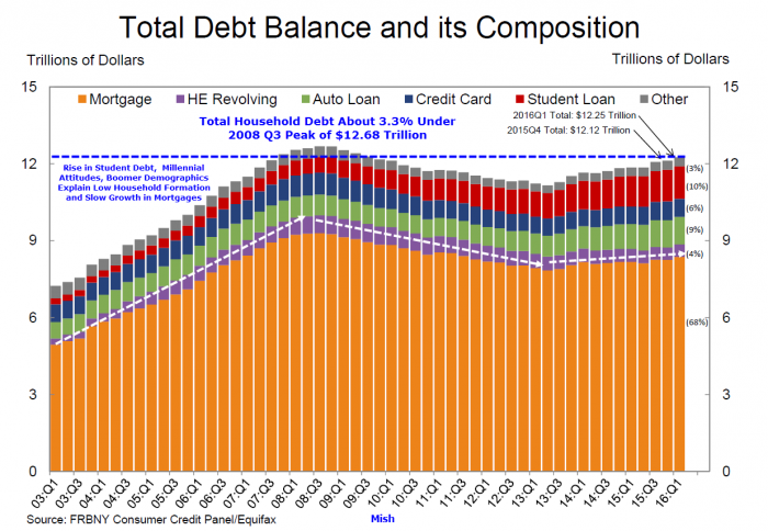 household-debt-2016q1c2